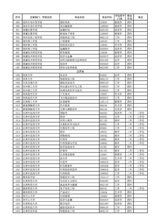 教育部官宣！2021高考新增2046个本科专业可报！