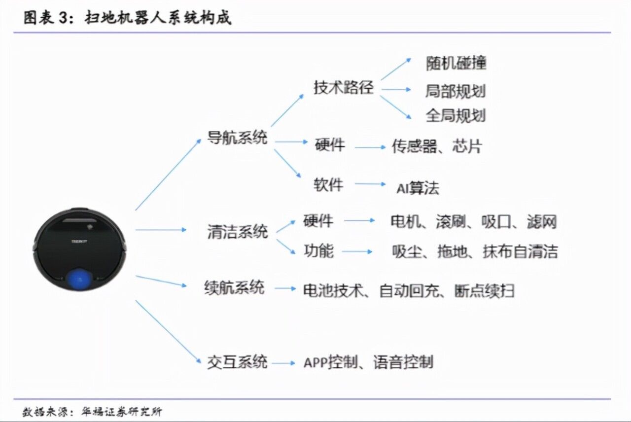 智能化|扫地机器人风口正当时，玩家如何引领行业新＂拐点＂？