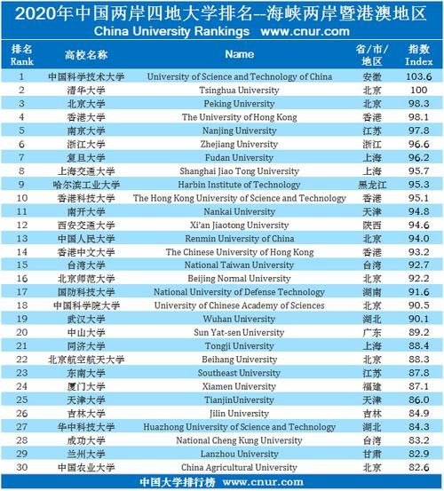 清华|2021年两岸四地大学排名，清华第1，南科大上升到21名，港校退步