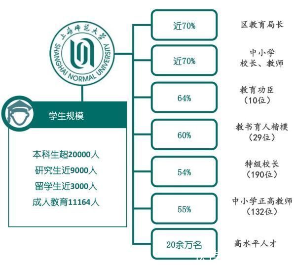 招生计划|今年师范扩招！这所沪上本科生规模最大高校的师范生招生计划占四成，比例翻倍