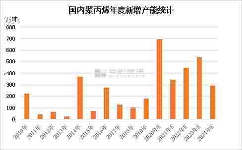 再度|聚丙烯：投产热潮再度掀起 美好与艰辛并存