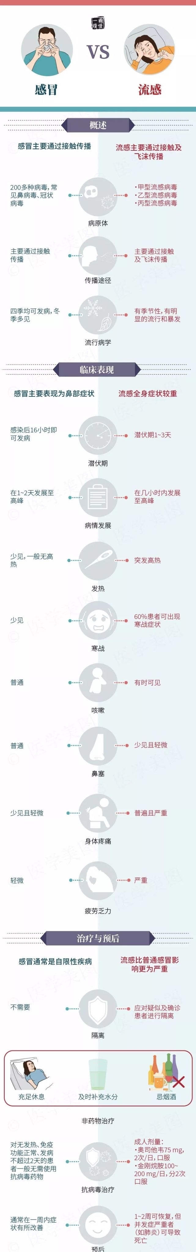 预防流感|流感高发季!收下这份防流感秘籍
