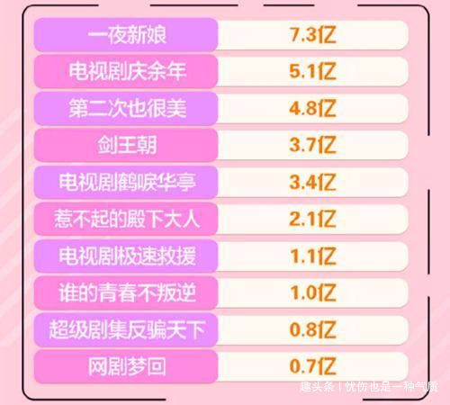 榜单|《一夜新娘》反杀《庆余年》，李现拿下最佳主创、郭麒麟排名第三