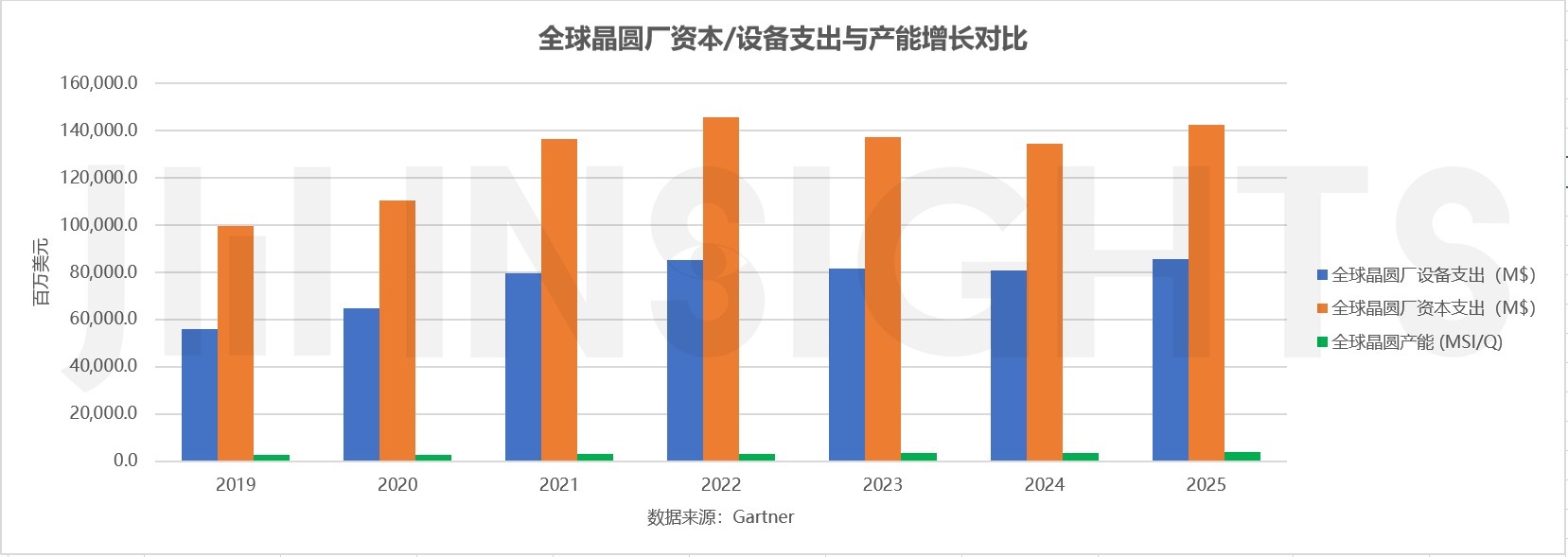 晶圆|集微咨询：各国海量资金涌入半导体制造，应警惕未来产能过剩风险