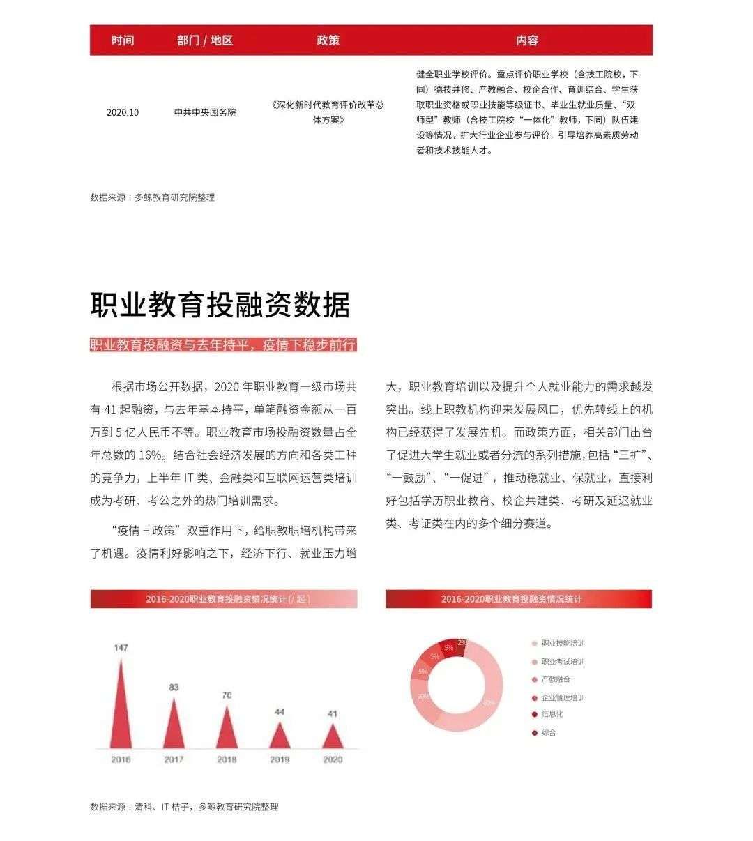 多鲸行研《2020 中国教育行业投融资报告》精简导读