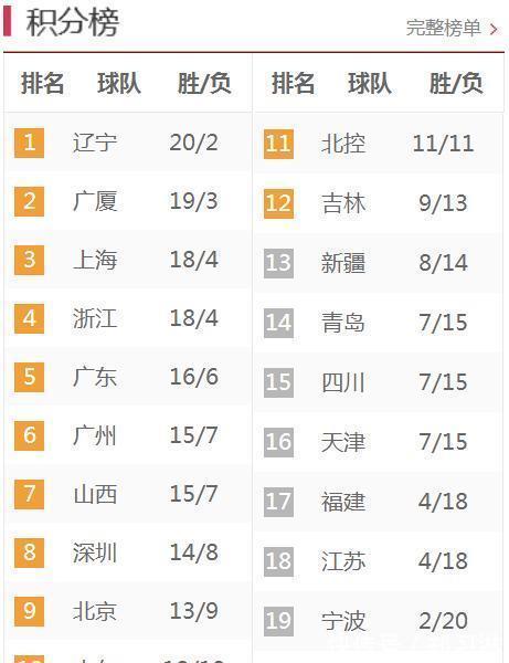 哈德森|CBA积分榜!辽宁广厦连胜领跑,八强稳定,五队争夺季后赛最后1席