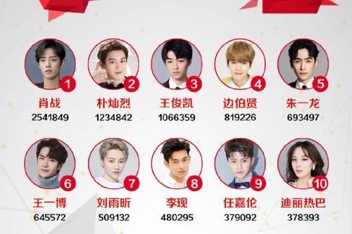 明星权力榜：肖战第一，王一博没有进前5，刘雨昕厉害