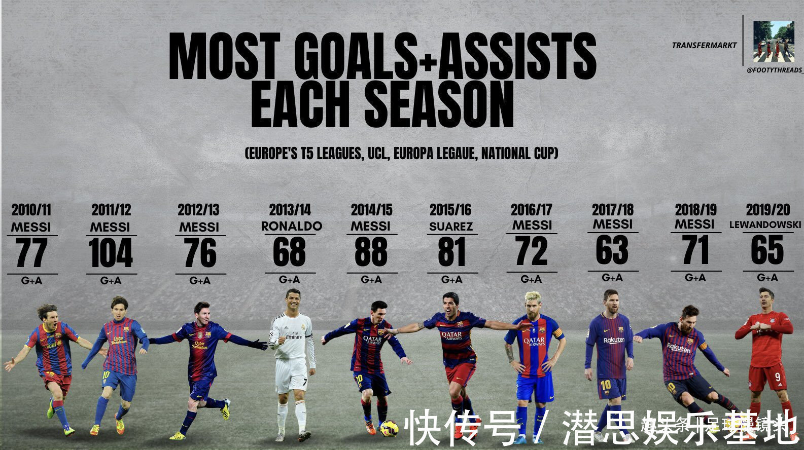 球星|8-2!梅西踢疯了,C罗遭完爆,20年伟大纪录诞生,奇迹5连霸