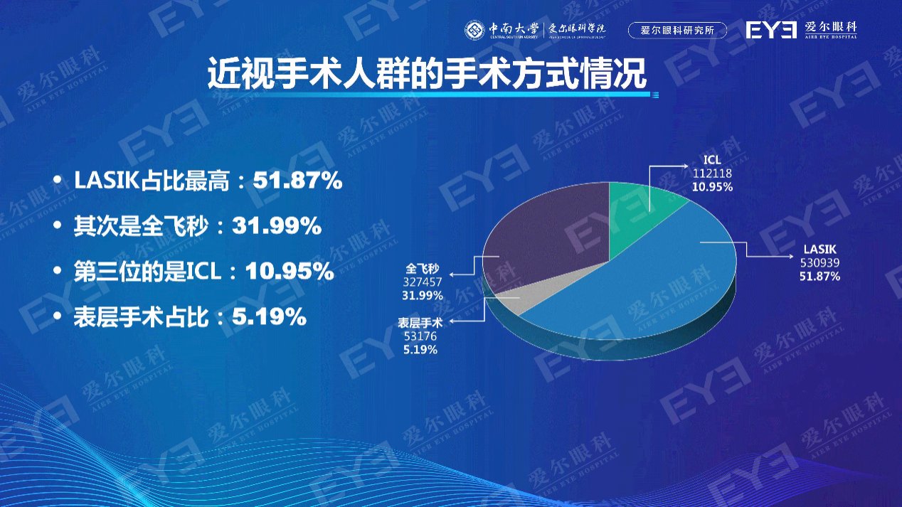 国人|国人近视手术白皮书重磅发布过去两年近视手术量增长近75%