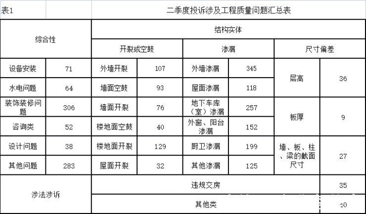 通报|质量问题屡遭投诉,正荣、亿达、鸿邦等房企被点名通报