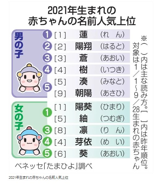 日本|受疫情影响？日本给宝宝起名有讲究，这些名字人气高
