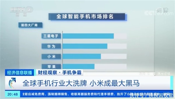 小米|三星第一、华为第二，小米打败苹果成最大黑马！