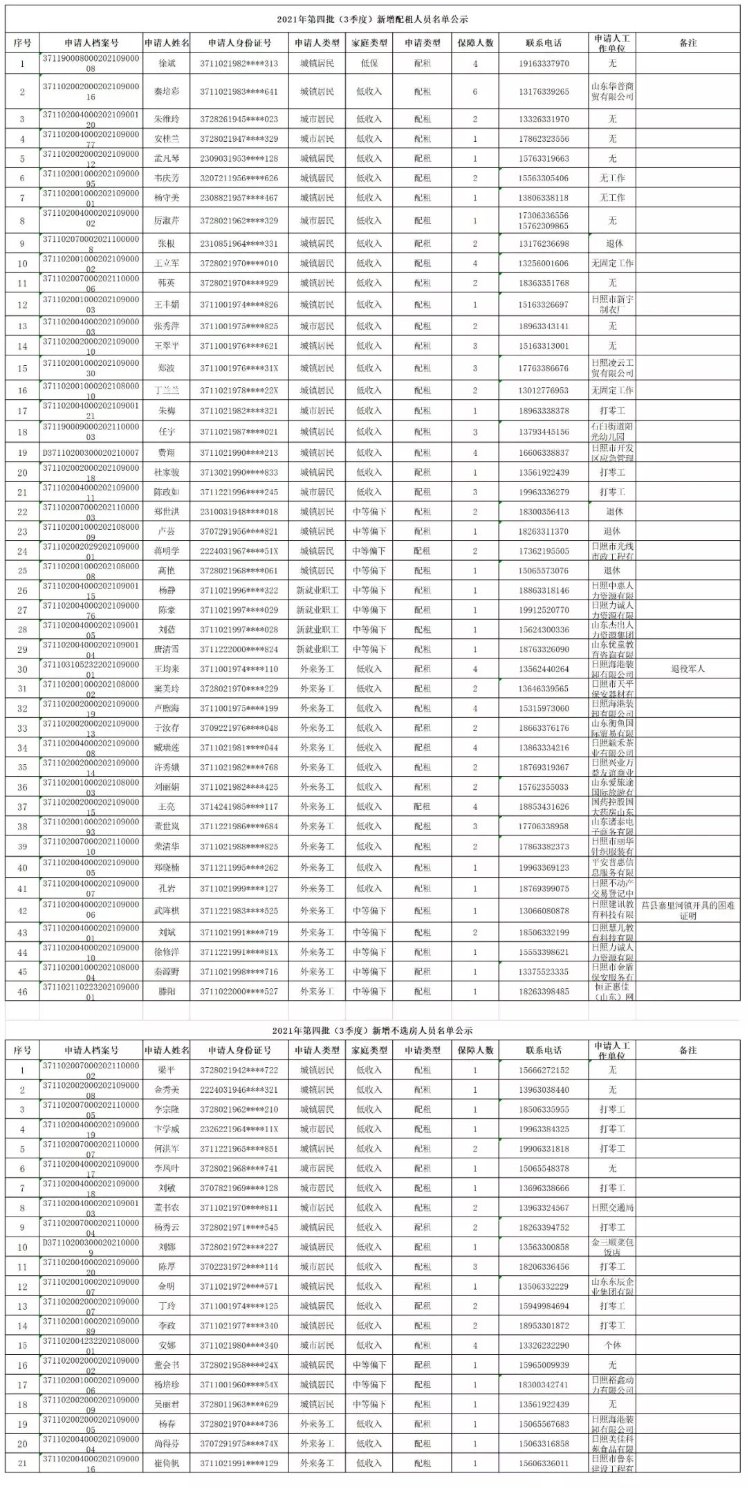 补贴|日照这62套房,拟租给他们!