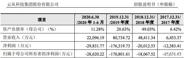 云从科技|云从过会成人工智能四小龙第一股，成立时间最晚，备受资本支持
