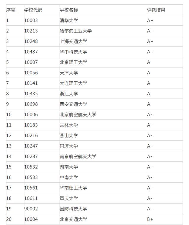 专业代码|22考研专业推荐：传播学、口腔医学等7大专业院校排名