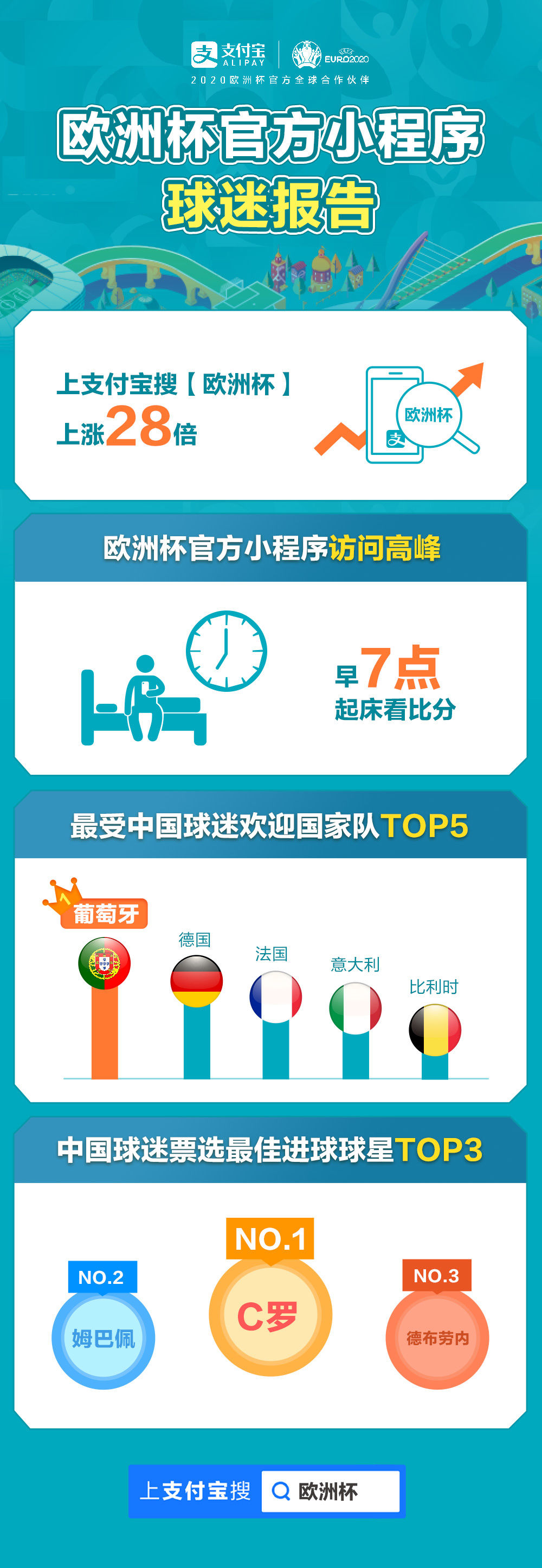 支付宝|首个欧洲杯官方支付宝小程序报告出炉：中国球迷最爱 C 罗