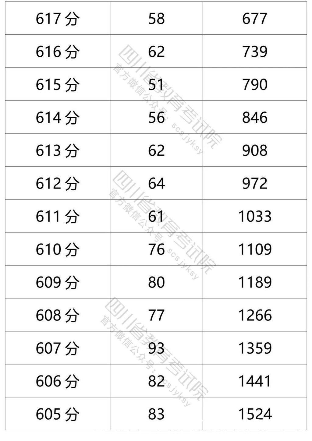 高考|官方发布！四川省2021年普通高考文科成绩分段统计表出炉