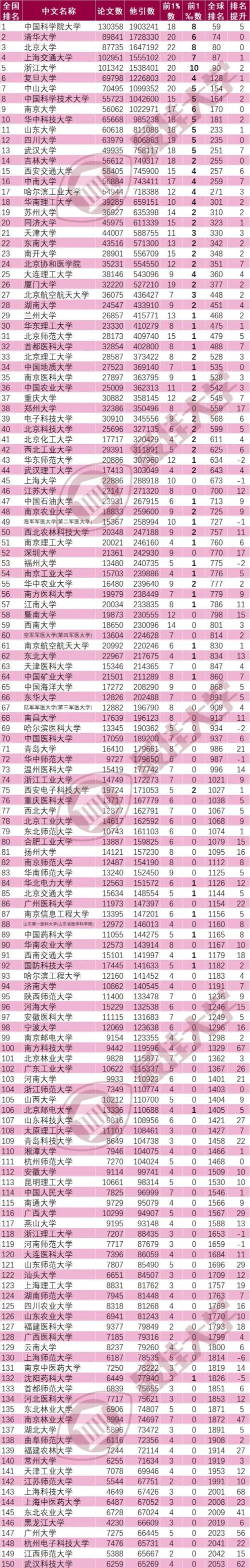 国内高校排名重磅发布：第一名不是清北？上海高校表现……