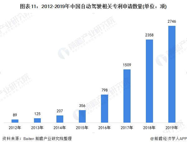 研发|2020年全球及中国智能汽车行业市场现状及发展前景分析 自动驾驶技术研发推动发展