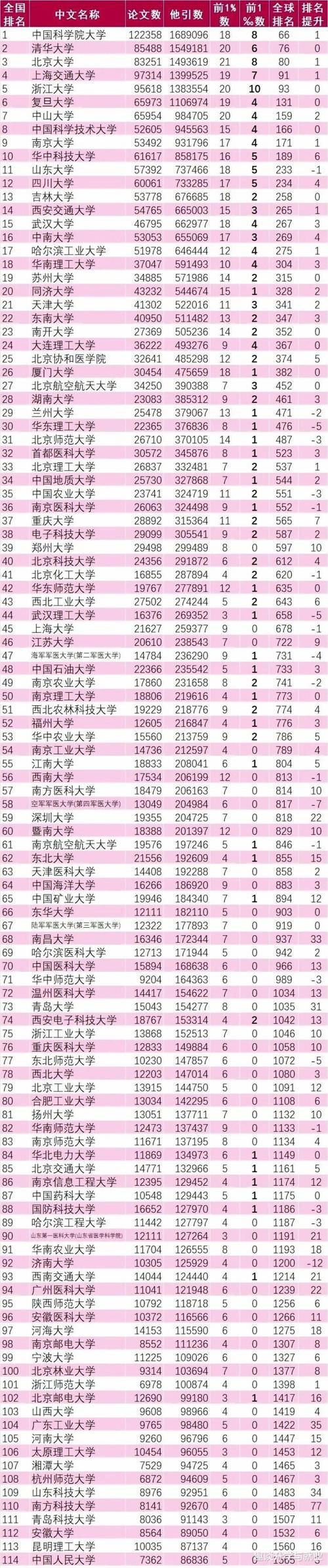 清华|2020年11月ESI内地高校排名：清华第2，浙大第5，华科表现不俗