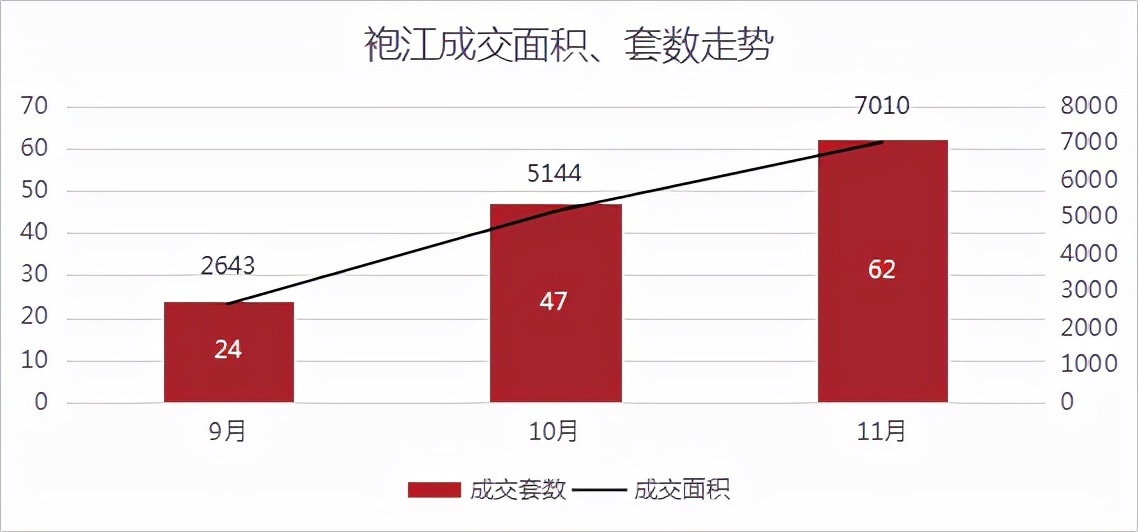 均价|成交量三连涨,均价超2.6万元/㎡!丨11月房价地图