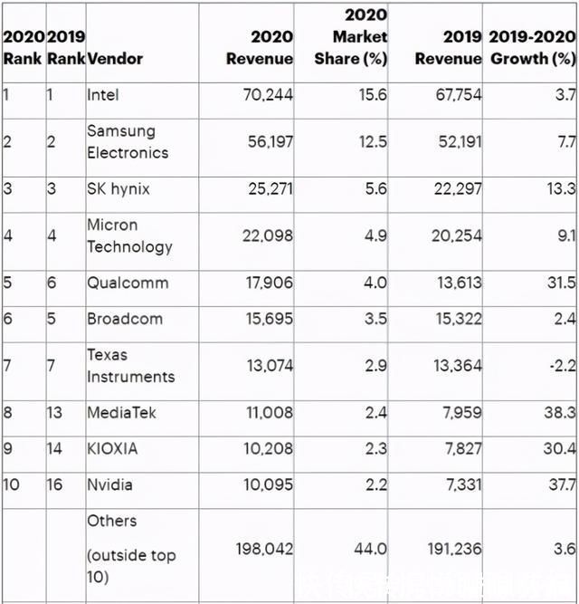 三星|2020全球半导体厂商排名出炉!它重返前十!全员发十万奖金