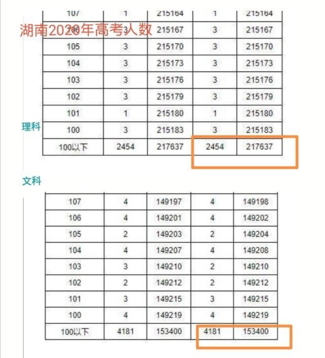 湖南八省联考各批次上线人数是多少？508分能填报什么学校？