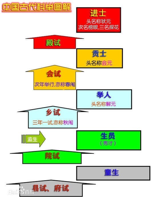  备受|为什么上千年来文科举备受尊崇，而武科举却被人遗忘？