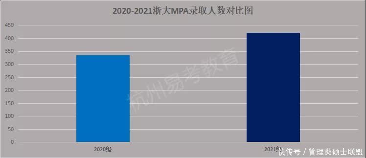 2021浙大公共管理硕士(MPA)招生录取结果盘点:是否过于激进了?