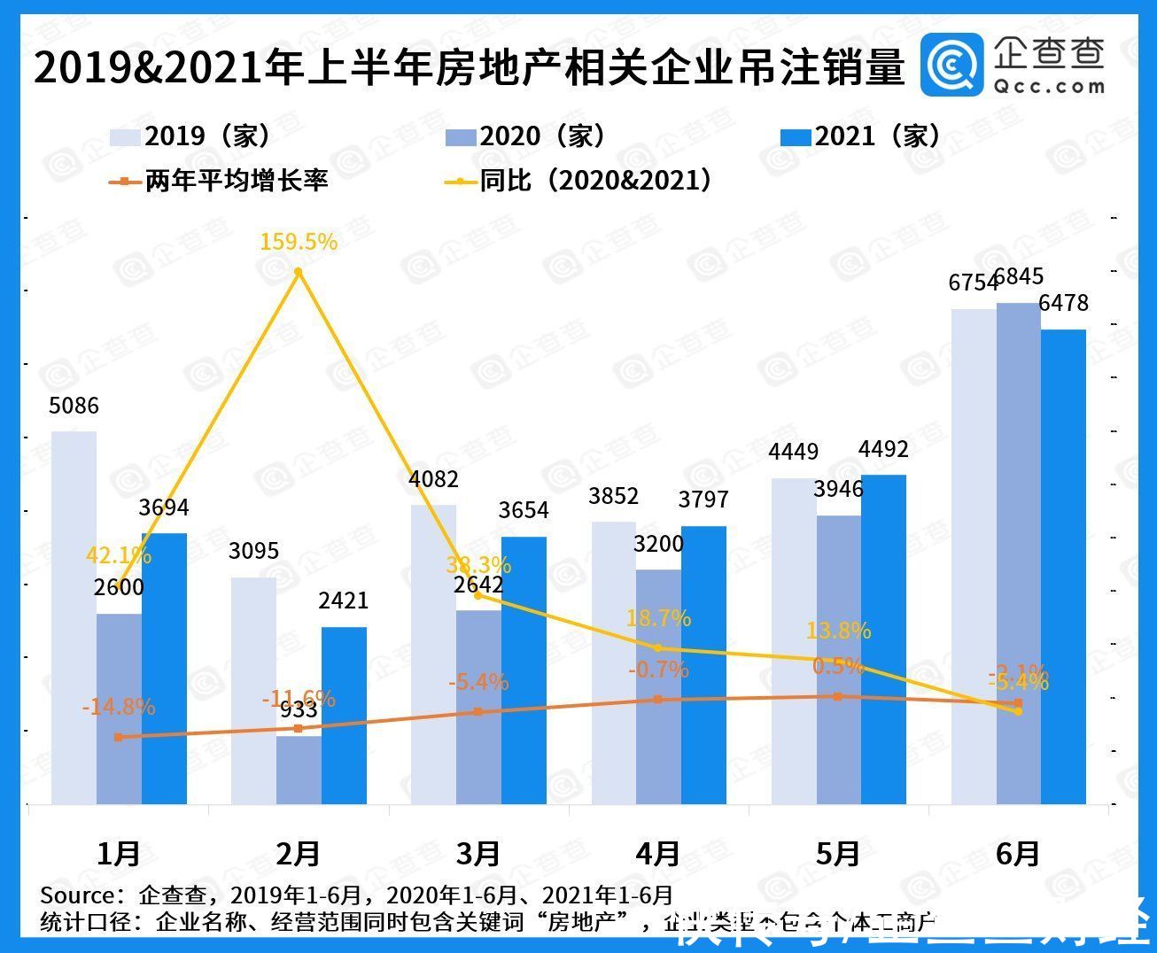 房企|乱象丛生！今年1-6月房企吊注销2.45万家，虚假广告案件超2千件