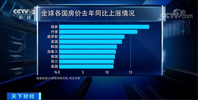 房价|多国房价飙升!美国暴涨近24%!为何掀起“购房热”?