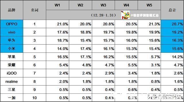 ov|华为退居国内第三：1月份手机销量出炉，上位的前两名出乎意料