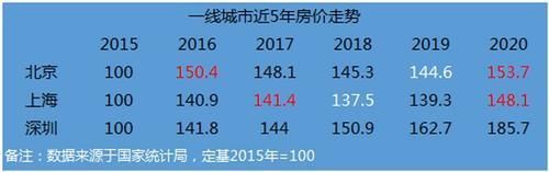 复苏|从近五年房价走势看，一线楼市已完全复苏，新一轮周期真来了