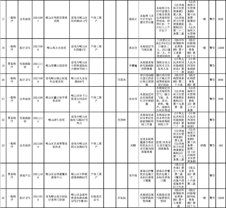 公示|共42家被处罚!2021年崂山区卫生健康局第二季度行政处罚结果公示