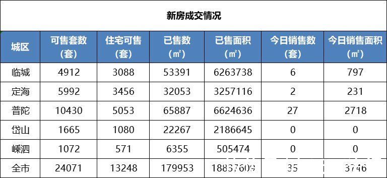 楼盘|舟山楼市每日成交行情速递(2022年1月13日)