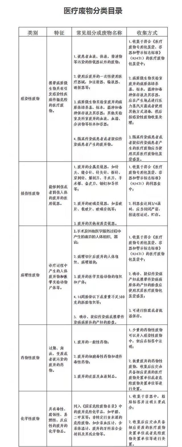 国家卫生健康委|病原微生物实验室废弃标本如何处理？盛装消毒剂的空容器算不算医疗废物？新版目录这样规定……