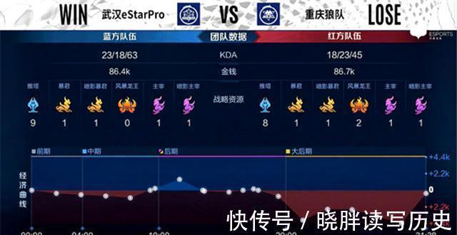 est秋季赛快讯:武汉eStar击败重庆狼队,清融MVP四连霸场