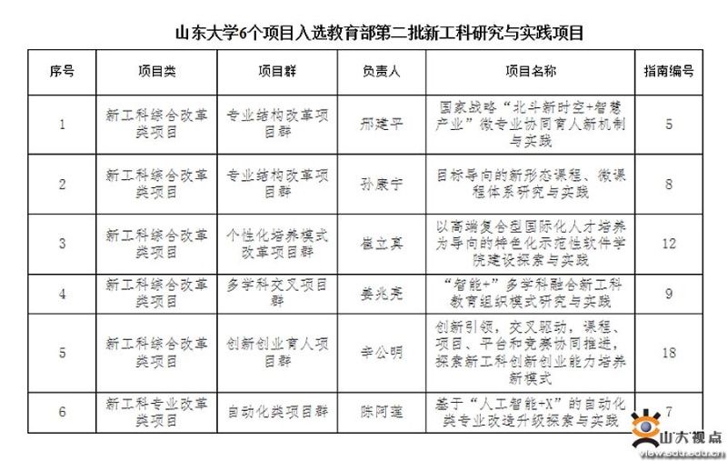 入选|山大新工科再突破！六项目入选教育部第二批新工科研究与实践项目