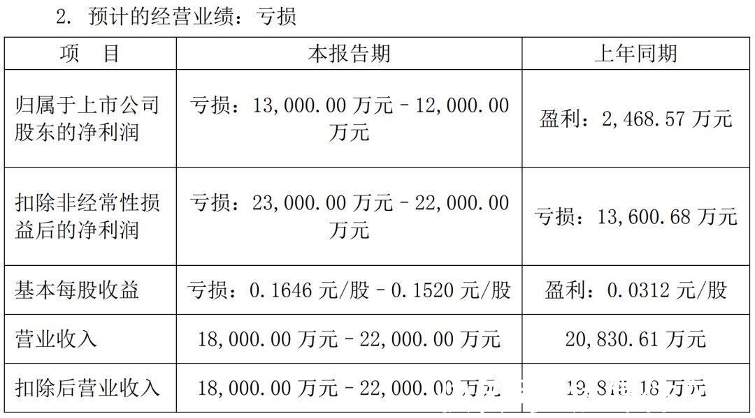 净利润|2021电视剧公司年度业绩：稻草熊领跑，唐德扭亏，慈文、欢瑞亏损