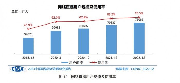 我国短视频用户超 10 亿，人均单日刷短视频超 2.5 小时