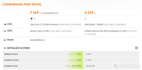 功耗|RTX 3070Ti + i7 12700H 机械革命「旷世」评测