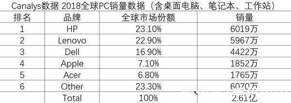 pc|“数”读笔记本市场这5年：基本盘未变 入局者逐渐增多