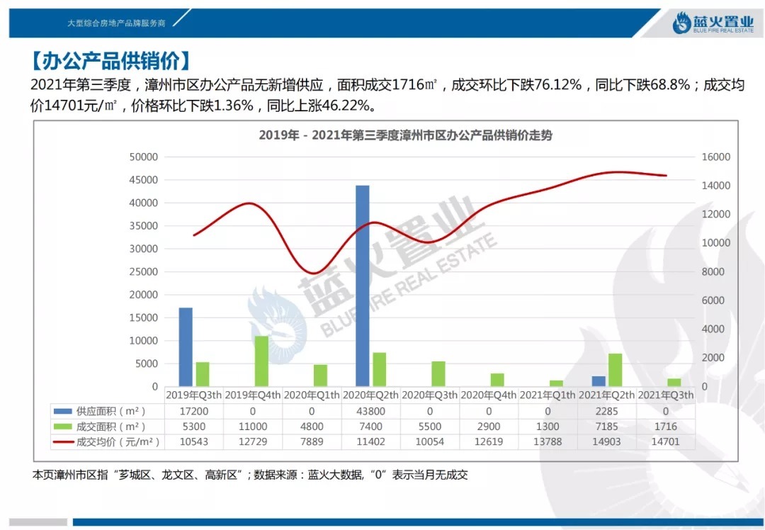 住宅|2021年第3季度漳州市区住宅成交56万㎡!均价13851元/㎡同比降7%