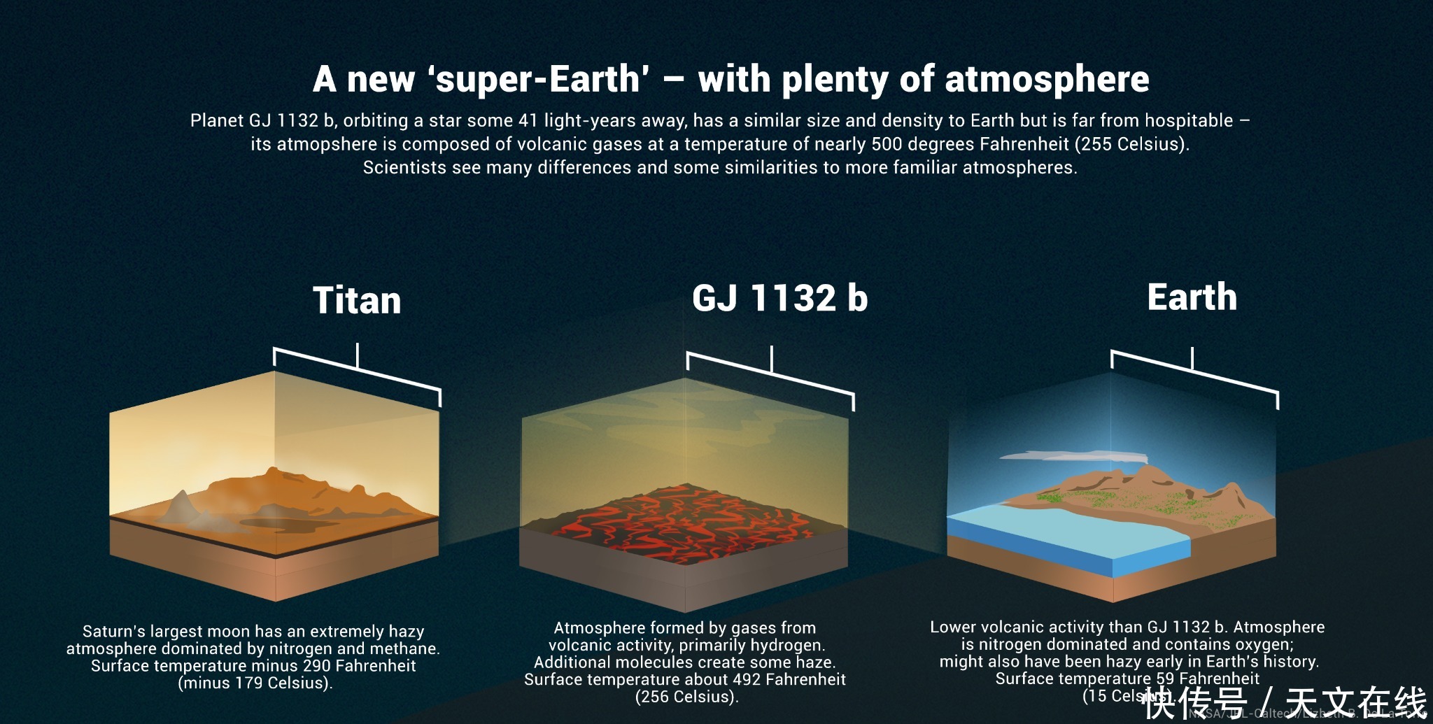 哈勃 再生大气层！在四十亿光年外的朝地球行星上正在发生什么？