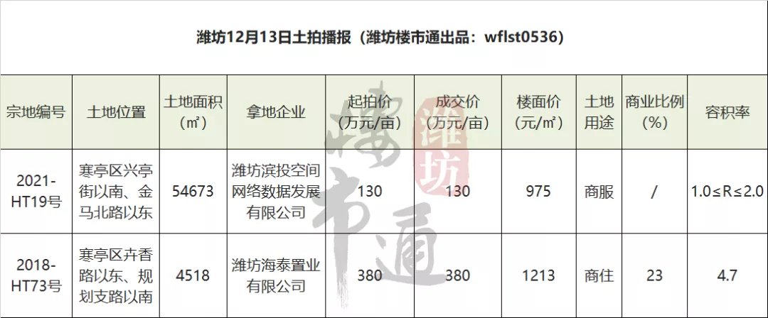 5g|30亿！2023年建成！潍坊这个大项目传来新消息