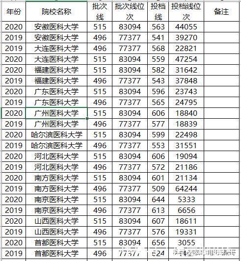 2020年医科大学录取分“暴涨”？真相：其实我们“跌得”更多