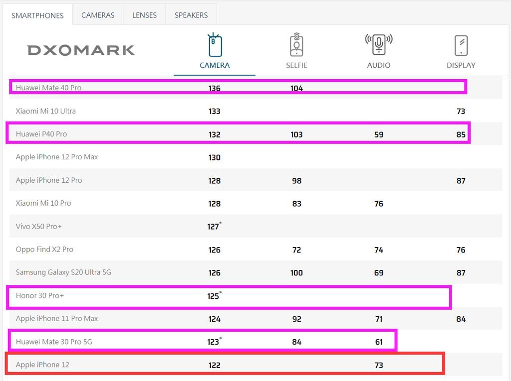 出炉|iPhone12的DXO拍照得分出炉，虽然输给了华为但实力依旧强悍！