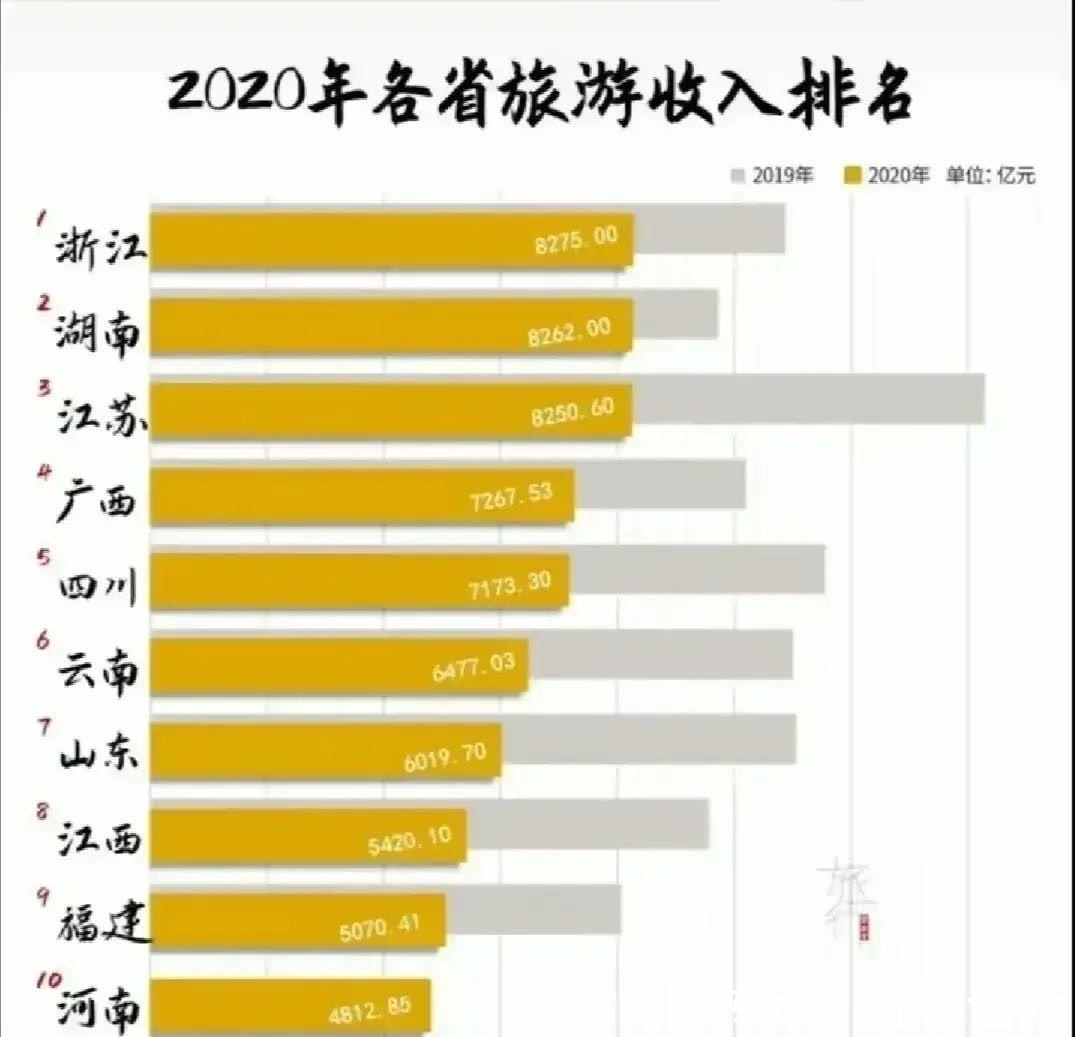 2020年各省旅游收入：浙江最多，湖南超过江苏，广东降幅最大