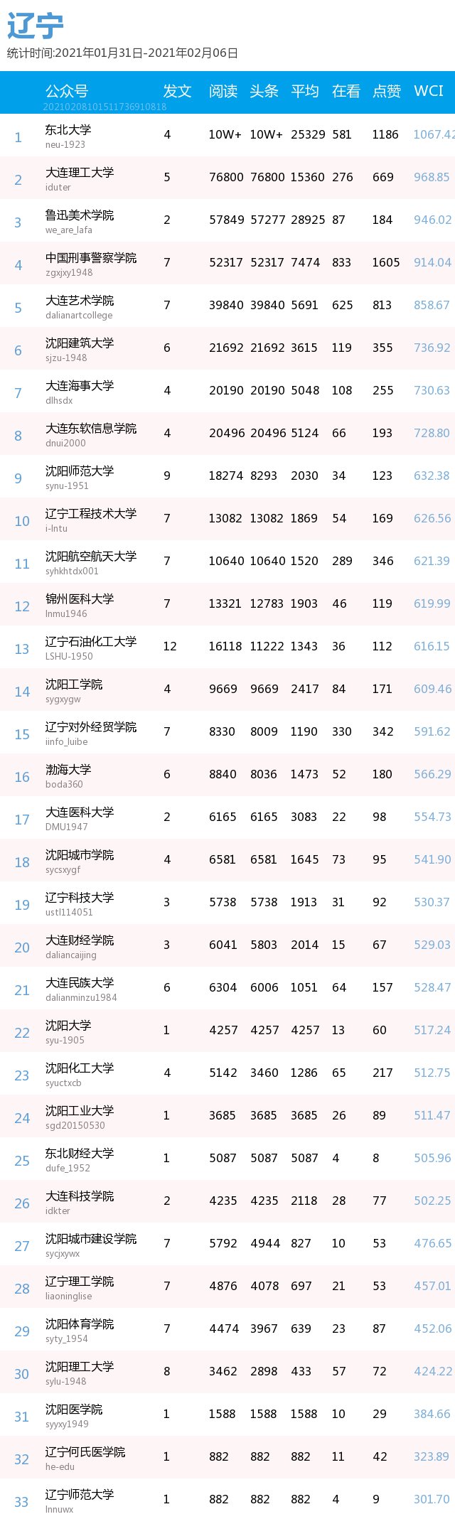 最新出炉！你的高校排第几？(普通高校公号分省 1.31-2.6）| 中国青年报出品|周榜 | a3464