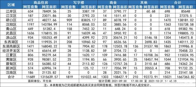 备案|降降降!武汉10月新房成交数据出炉!